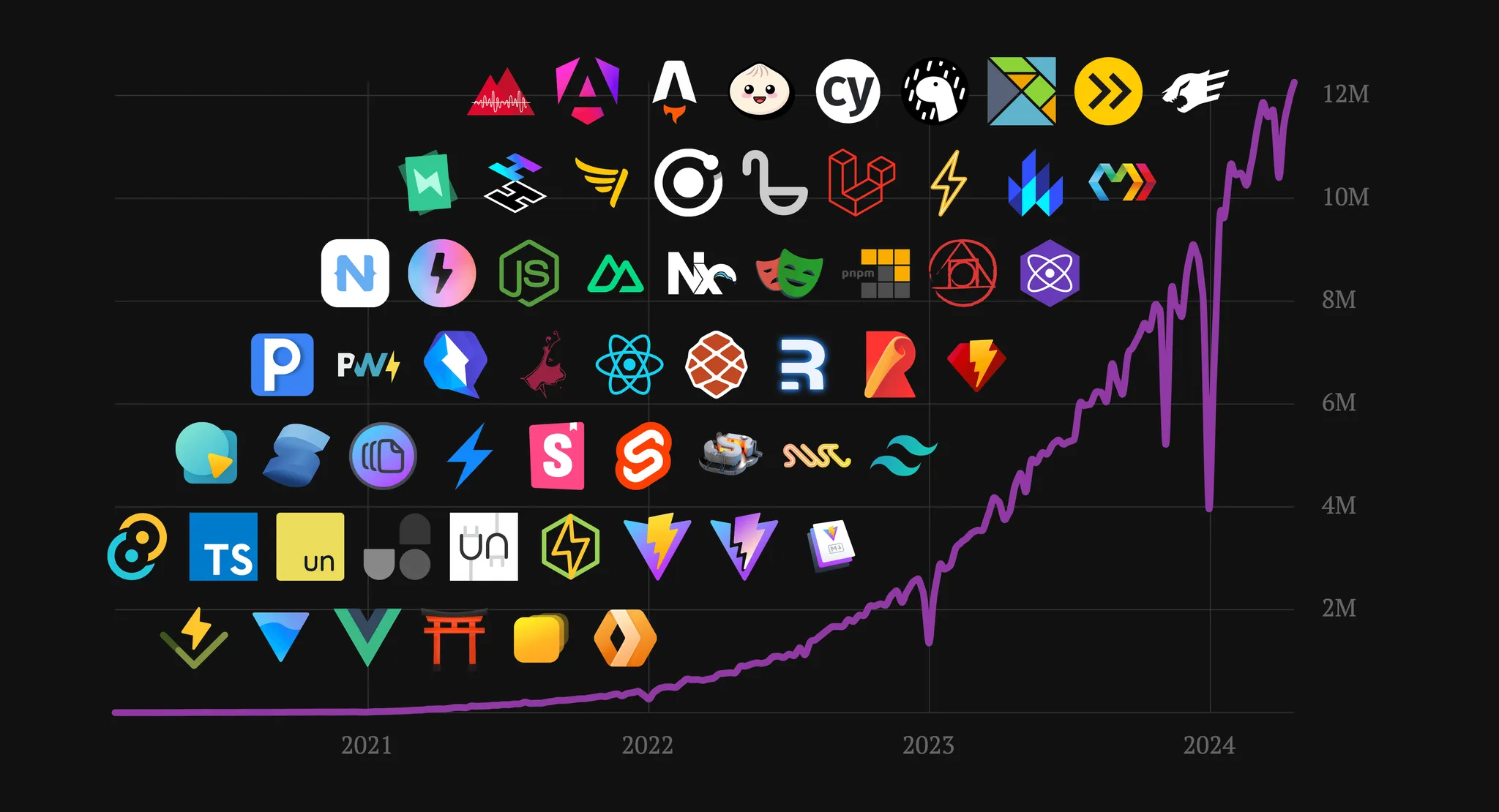 Vite 的 npm 下載量自 2021 到 2024 成長至約 1200 萬的曲線圖