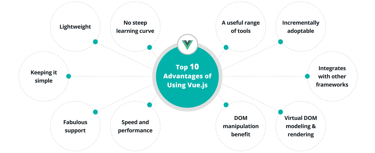 「Top 10 Advantages of Using Vue.js」心智圖，中心向外連出十項優勢