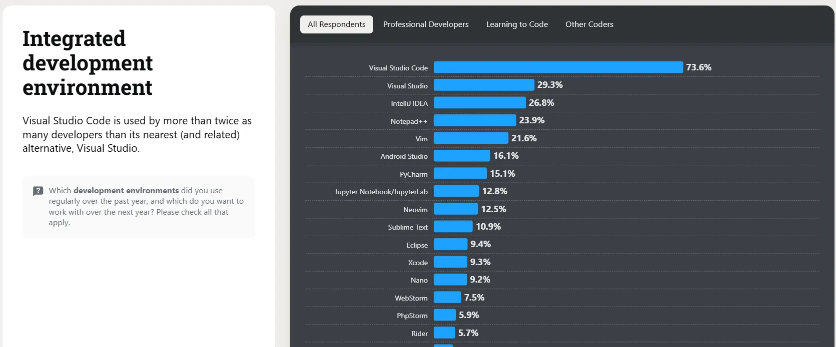 開發者調查中 VS Code 的使用率排名