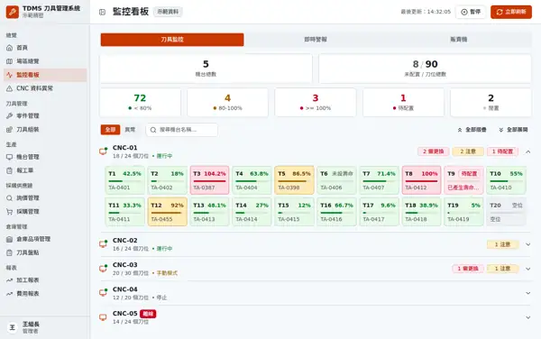 刀具管理系統監控看板的畫面雛形